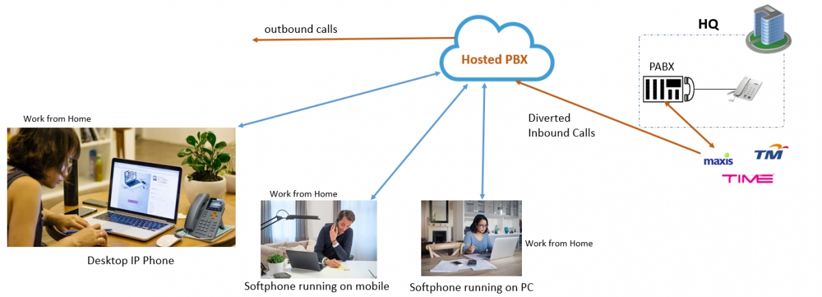 Divert office number to Hosted PBX and let all staff use phone system at home